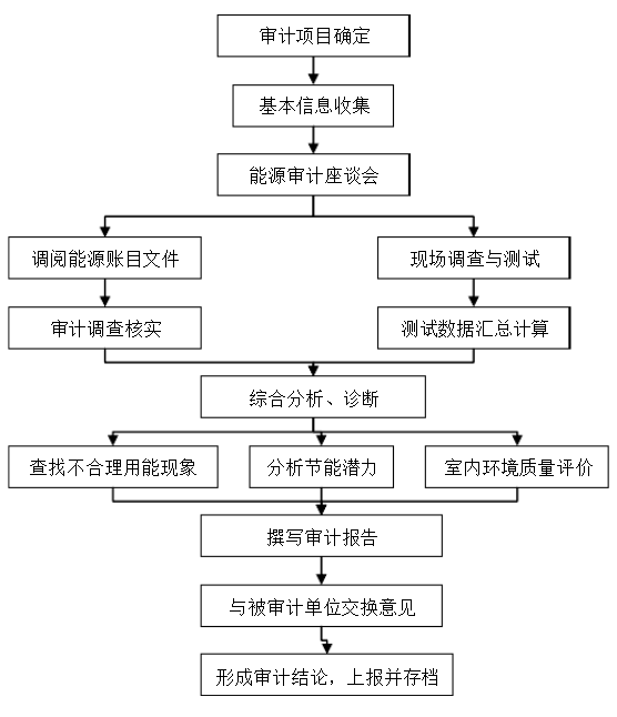 审计流程