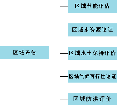 区域评估