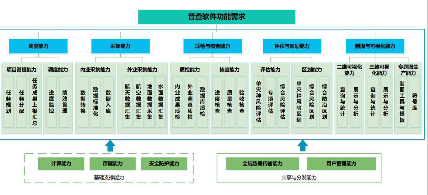 普查软件1