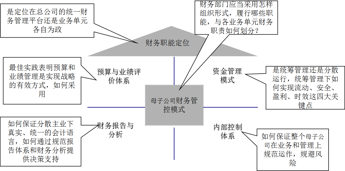 财务管理