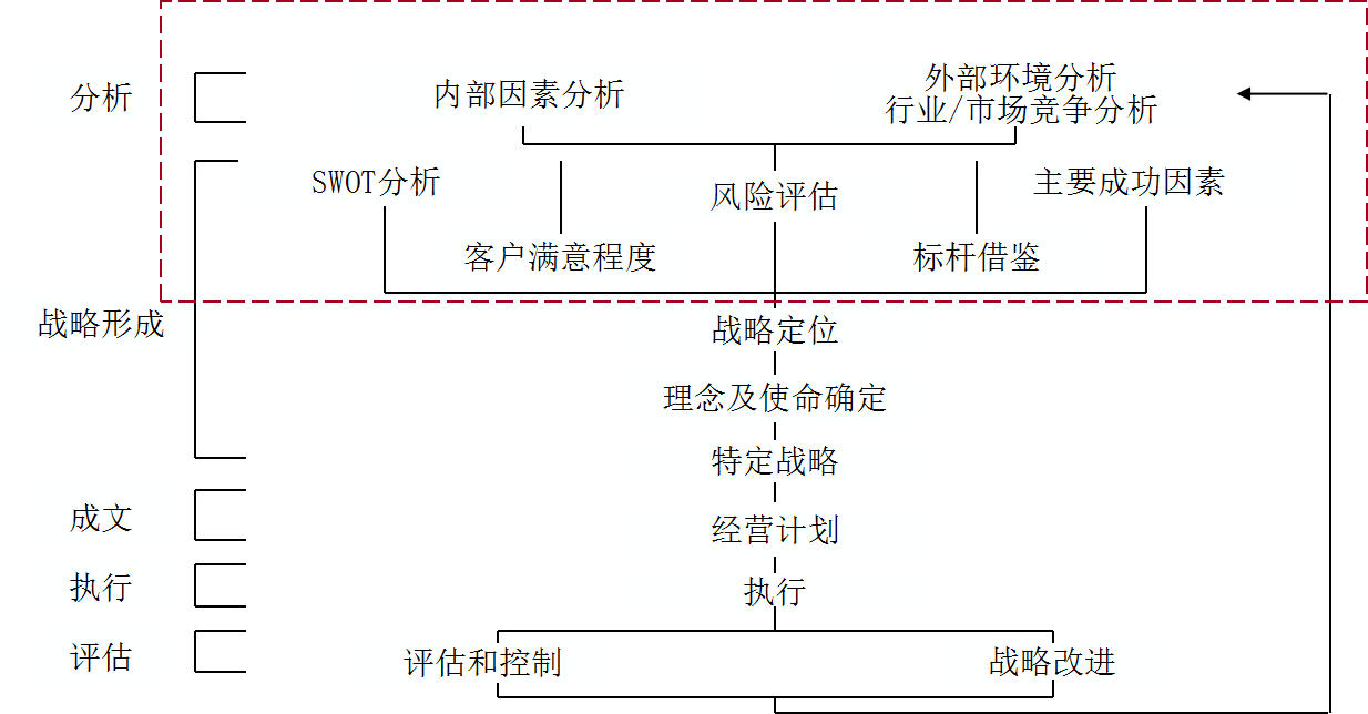 战略管理